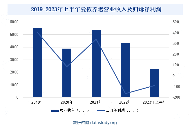 北京爱侬养老服务股份有限公司成立于1992年，是一家立足于家政养老产业，专业为客户提供养老服务、家政服务、培训服务，及为政府搭建智慧养老和健康管理数据平台服务的企业。公司成立多年以来，主营业务方向明确，在稳定收入来源的基础上以“互联网+”思维模式进行服务创新，打通线上线下界限，运用互联网运营模式发挥平台优势，有机融合家政与养老服务，以提升家政服务质量和服务规范为己任，形成服务全覆盖的家政养老服务发展模式。目前开展的业务主要包括线上线下的家政中介服务、日常保洁、月嫂服务、培训服务、机构养老服务、社区养老服务等。从企业经营业绩来看，2023年上半年，公司营业收入同比上涨4.14%，达2279.13万元；归母净利润亏损87.63万元，同比有所收窄。2019-2023年上半年爱侬养老营业收入及归母净利润