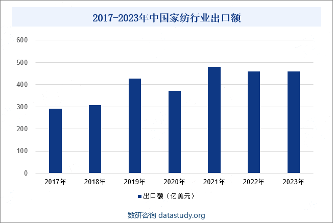 2017-2023年中国家纺行业出口额