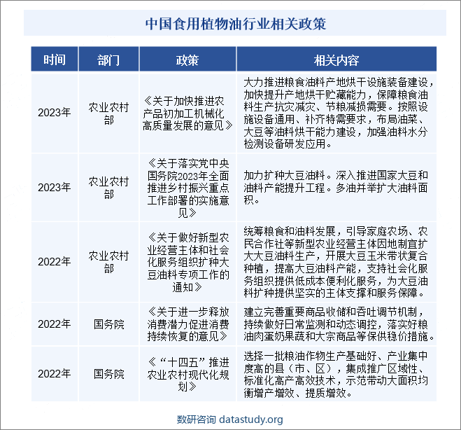 中国食用植物油行业相关政策