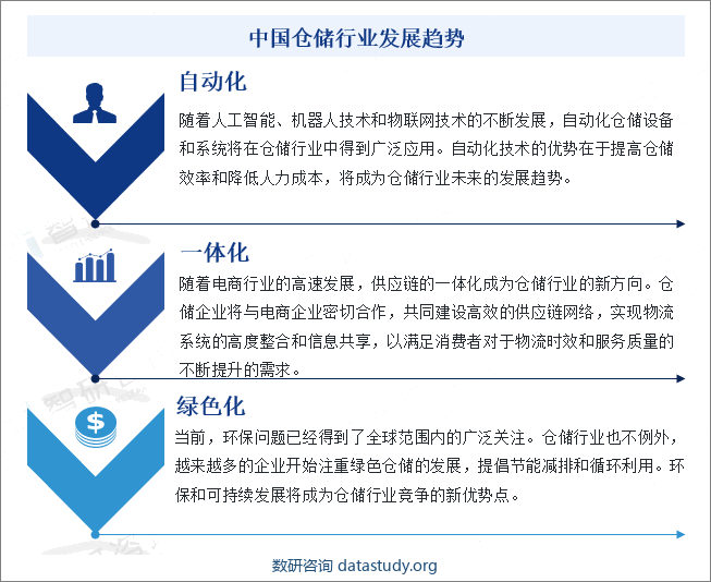 中国仓储行业发展趋势