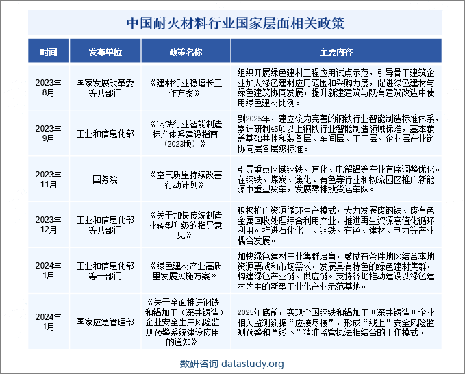 中国耐火材料行业国家层面相关政策 