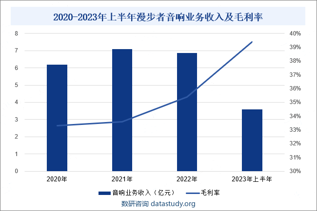 2020-2023年上半年漫步者音响业务收入及毛利率