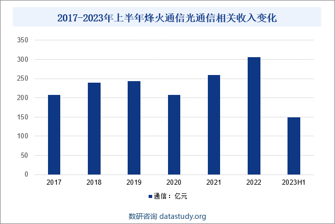 2017-2023年上半年烽火通信光通信相关收入变化