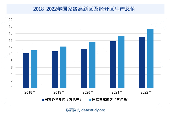 2018-2022年国家级高新区及经开区生产总值