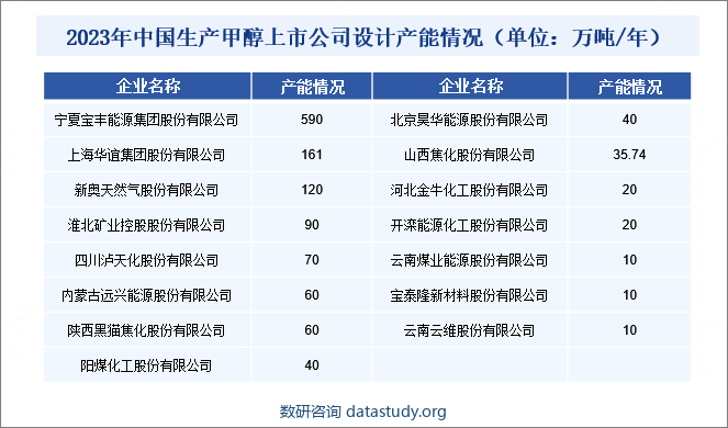 中国甲醇行业的产能分布呈现出明显的地域性特点。大约80%的本土甲醇企业集中在华东、华北和华中地区。这些地区之所以成为甲醇生产的主要集中地，主要是因为它们以合成氨联产甲醇为主，这种生产方式具有装置规模小的特点，便于企业根据市场需求灵活调节生产。同时，这些地区在物流、交通等方面也相对便利，有利于甲醇产品的运输和销售。与华东、华北和华中地区相比，陕、蒙、宁、新等地区的甲醇企业数量相对较少，但装置规模较大。这些地区拥有丰富的煤炭资源，因此多数甲醇企业采用单醇生产方式。尽管这些地区距离消费集中的沿海地区较远，但得益于丰富的煤炭资源和较大的装置规模，它们仍然是中国甲醇产能的重要组成部分。从设计产能来看，甲醇相关上市企业以宝丰能源、华谊集团、新奥股份为主，其中宝丰能源甲醇设计产能达到590万吨/年，稳居第一；其次是华谊集团，其甲醇设计产能为161万吨/年，位居第二；排名第三的企业为新奥股份，其甲醇设计产能为120万吨/年。2023年中国生产甲醇上市公司设计产能情况（单位：万吨/年）