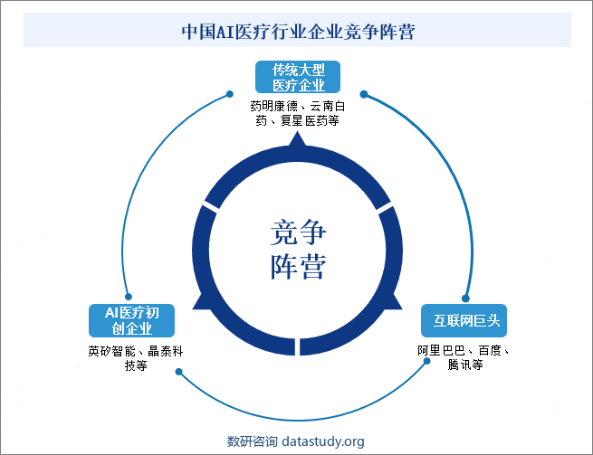 中国AI医疗行业企业竞争阵营