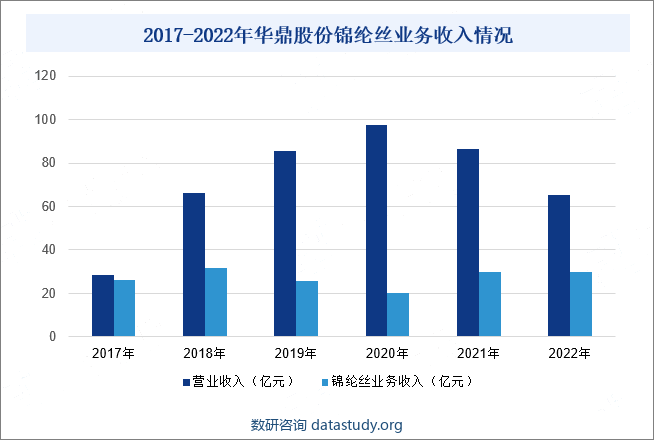 2017-2022年华鼎股份锦纶丝业务收入情况