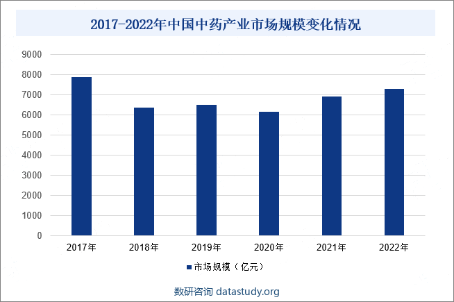 2017-2022年中国中药产业市场规模变化情况 