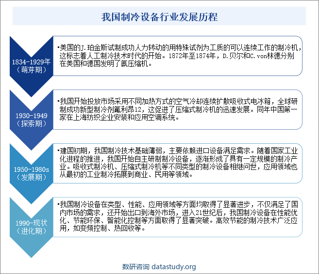 我国制冷设备行业发展历程