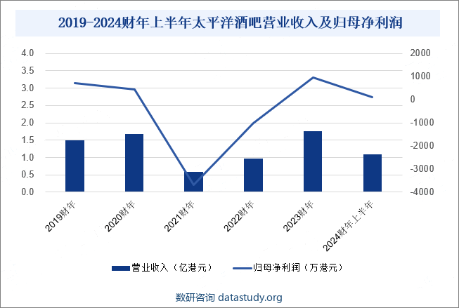 太平洋酒吧集团控股有限公司成立于1999年，是以“Bar Pacific”品牌在香港运营的连锁式酒吧集团。作为全港最具规模的连锁酒吧，太平洋酒吧致力打造香港本地独有的酒吧文化，为香港人提供优质的娱乐和社交场所。一直以来，太平洋酒吧都致力于提供优质的餐饮和娱乐服务。公司凭借一系列设施完善的酒吧和餐厅、独特的风格和优秀的菜品，吸引了大量的消费者。此外，太平洋酒吧还采取了一系列措施来扩大市场份额和提高品牌认知度。通过积极的市场推广和广告宣传，太平洋酒吧成功吸引了更多的顾客。集团的品牌形象得到了进一步提升，增加了顾客的黏性和忠诚度。从企业经营业绩来看，2024财年上半年，受益于酒吧和酒馆业绩恢复影响，公司营业收入同比上涨53.52%，达1.09亿港元；归母净利润达到122.3万港元。2019-2024财年上半年太平洋酒吧营业收入及归母净利润