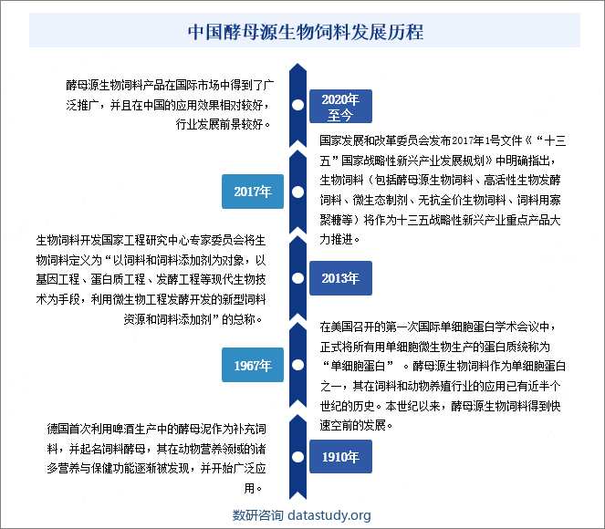 中国酵母源生物饲料发展历程