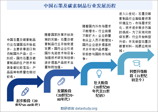 中国石墨及碳素制品行业发展历程