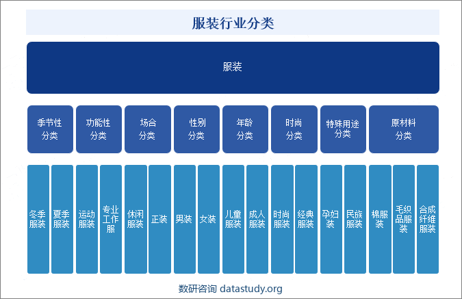 服装行业分类