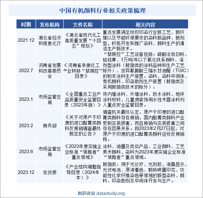 中国有机颜料行业相关政策梳理