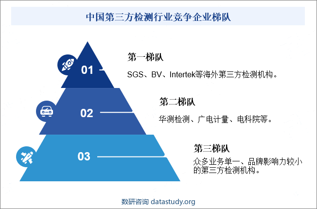 中国第三方检测行业竞争企业梯队