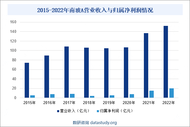 2015-2022年南玻A营业收入与归属净利润情况