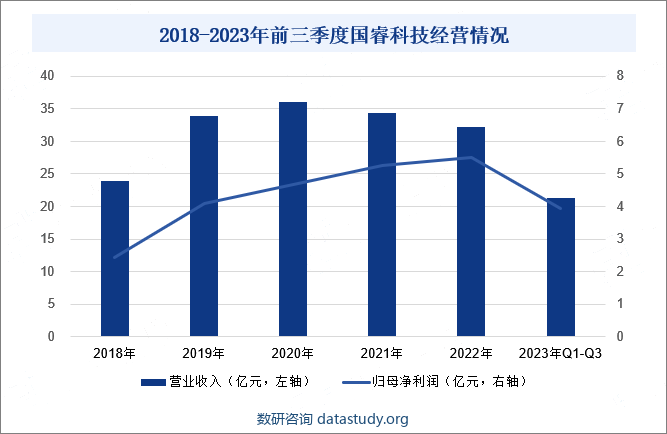 2018-2023年前三季度国睿科技经营情况