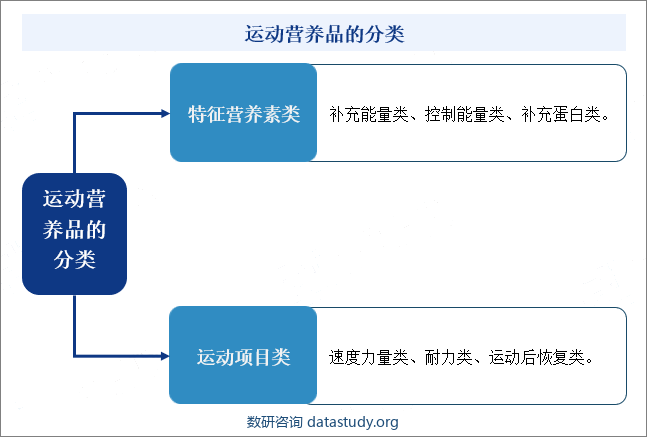 运动营养品的分类