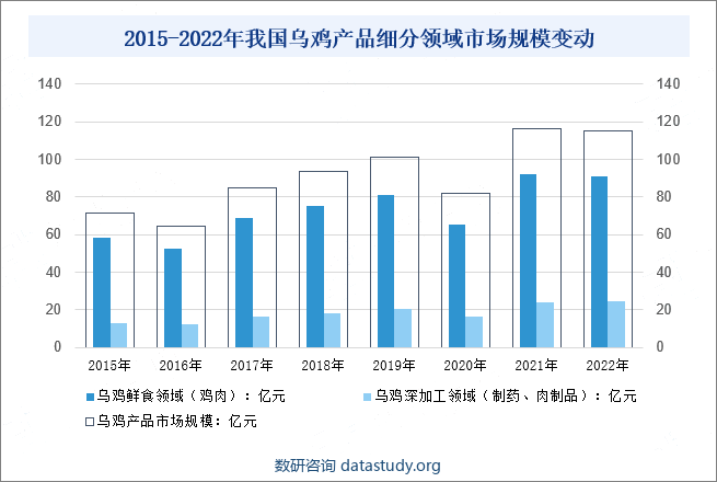 2015-2022年我国乌鸡产品细分领域市场规模变动