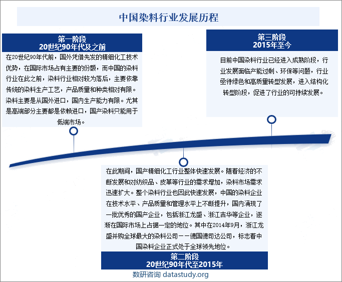 中国染料行业发展历程
