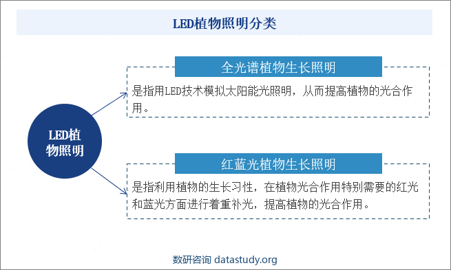 LED植物照明分类