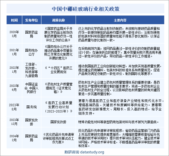 中国中硼硅玻璃行业相关政策