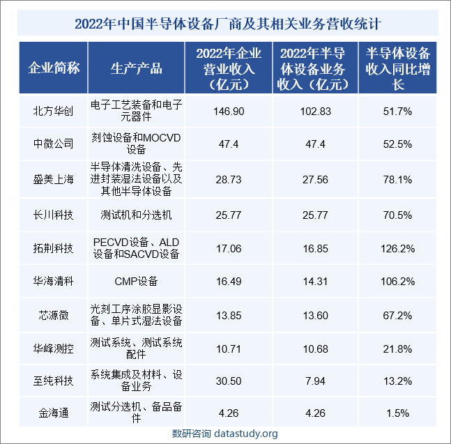 2022年中国半导体设备厂商及其相关业务营收统计