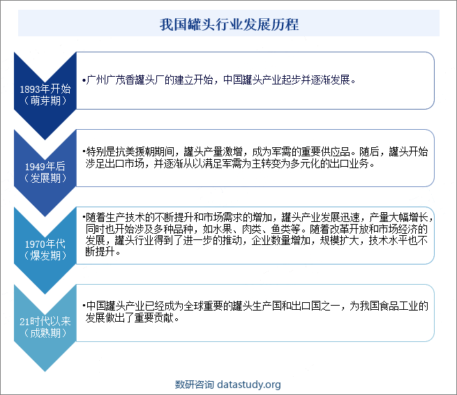 我国罐头行业发展历程