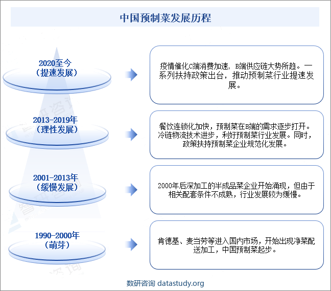 中国预制菜发展历程