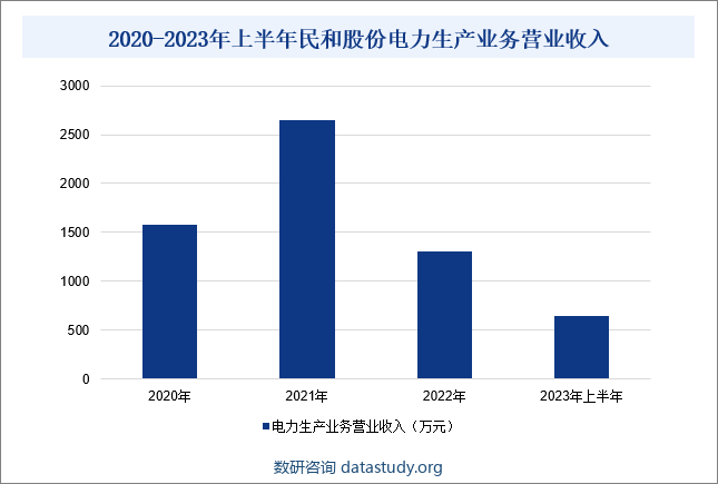 2020-2023年上半年民和股份电力生产业务营业收入