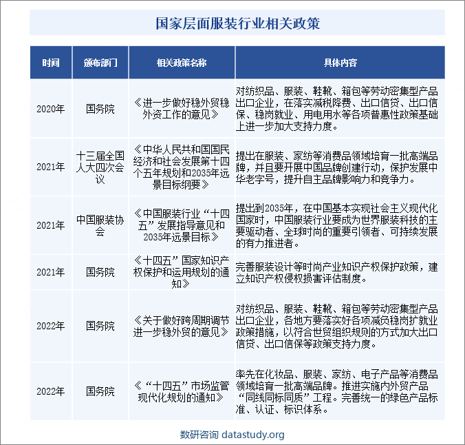 国家层面服装行业相关政策