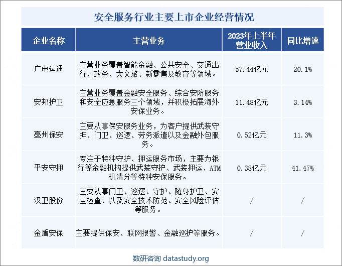 安全服务行业主要上市企业经营情况