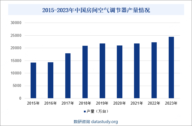 2015-2023年中国房间空气调节器产量情况