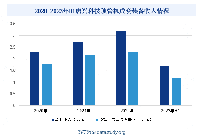 2020-2023年H1唐兴科技顶管机成套装备收入情况