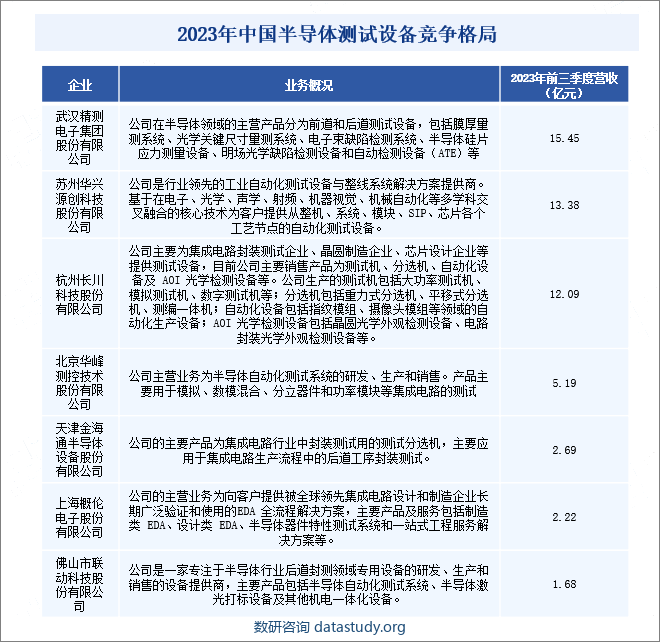 2023年中国半导体测试设备竞争格局 