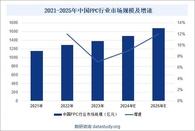 随着电子技术的迅速发展，传统刚性电路板已经不能完全满足现代电子产品对柔性、轻薄和高性能的需求，FPC逐渐得到市场的广泛关注。作为一种灵活、轻便、易于加工的电路板，FPC被广泛应用于手机、笔记本电脑、平板电脑、相机、汽车等领域。随着电子产品技术的不断进步和更新换代，FPC产品的市场需求量也在不断增加。数据显示，2022年中国FPC行业市场规模达到1290亿元，同比上涨12%。估计2023年行业市场规模同比上涨7%至1380亿元；2025年同比上涨12%至1680亿元。2021-2025年中国FPC行业市场规模及增速