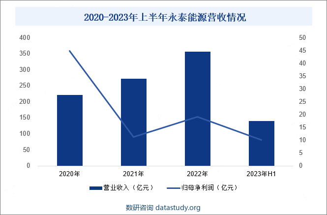 2020-2023年上半年永泰能源营收情况