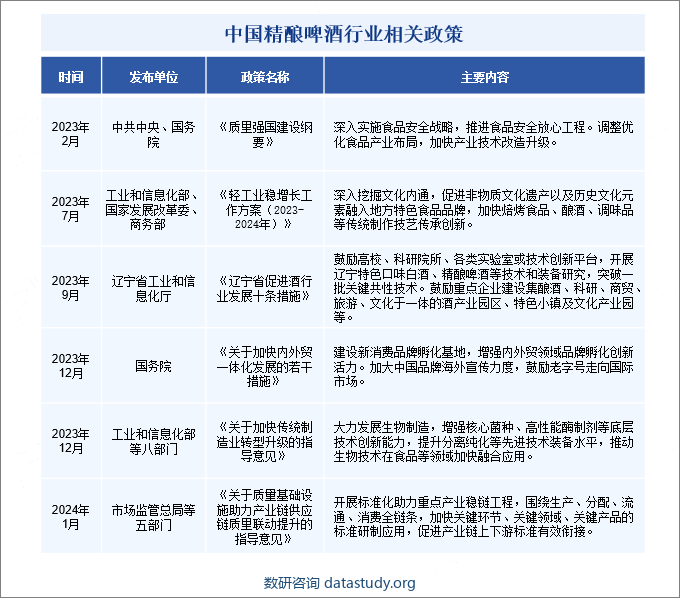 中国精酿啤酒行业相关政策