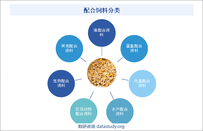 配合饲料分类