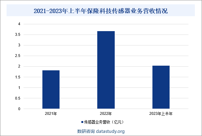 2021-2023年上半年保隆科技传感器业务营收情况