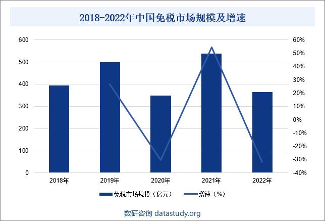 2018-2022年中国免税市场规模及增速