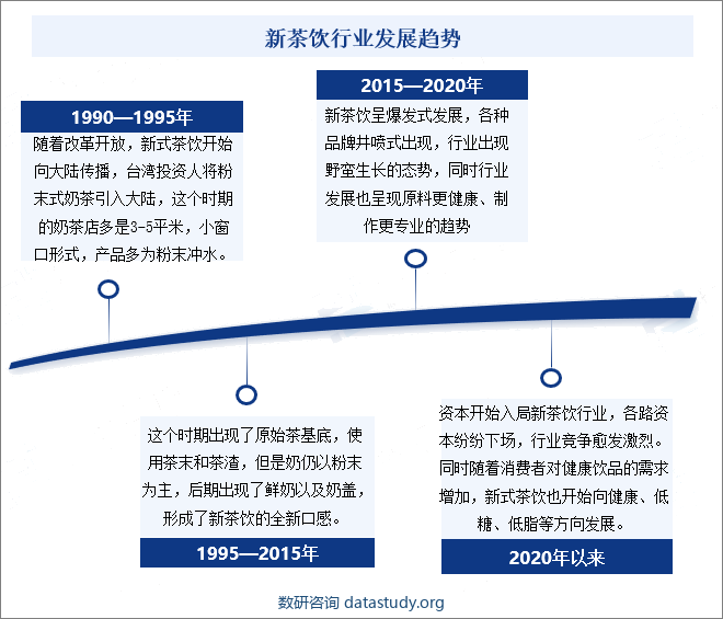 中国新茶饮行业发展趋势