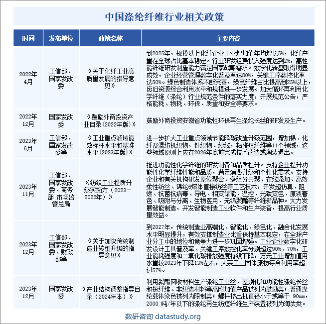 中国涤纶纤维行业相关政策