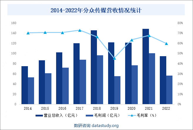 2014-2022年分众传媒营收情况统计