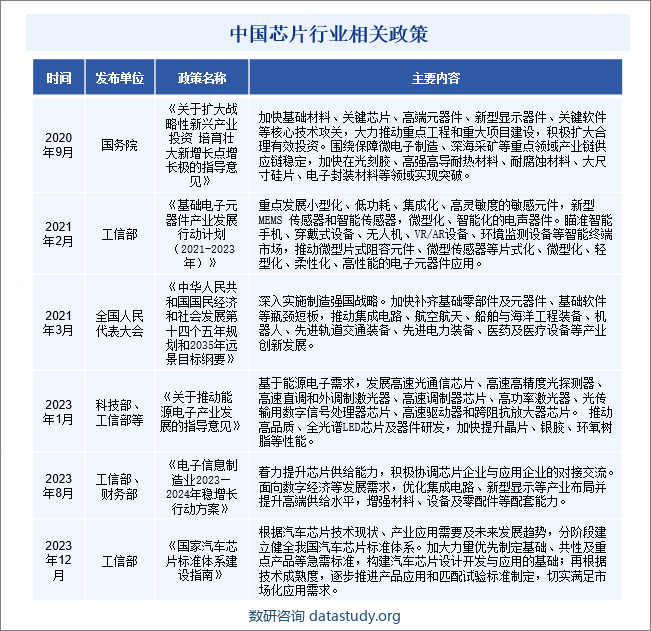 中国芯片行业相关政策