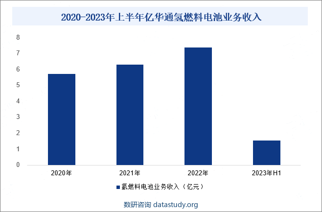 2020-2023年上半年亿华通氢燃料电池业务收入