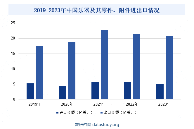 2019-2023年中国乐器及其零件、附件进出口情况