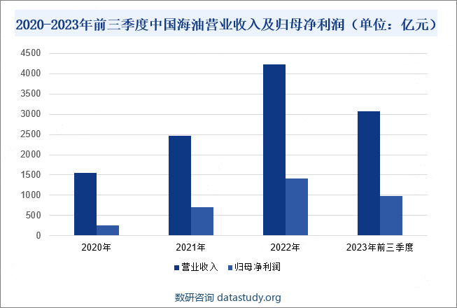 2020-2023年前三季度中国海油营业收入及归母净利润（单位：亿元）