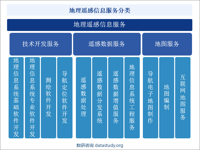 地理遥感信息服务分类