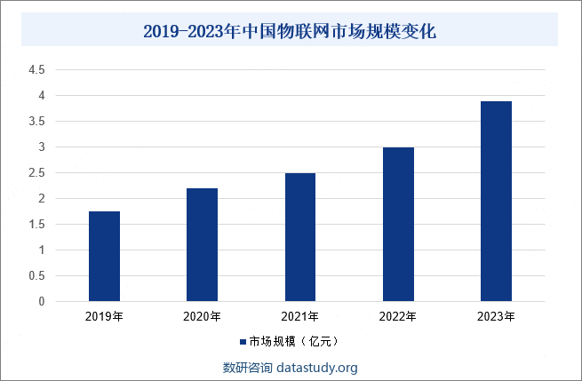 2019-2023年中国物联网市场规模变化